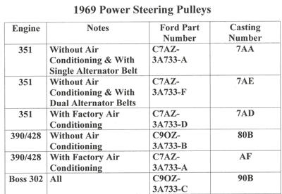 Pulley - Power Steering - BOSS 302 - 90B - Used ~ 1969 Mercury Cougar / 1969 Ford Mustang - 24626